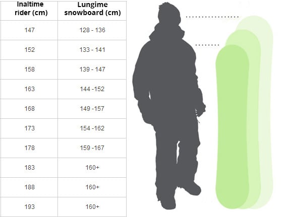 Ghid vizual pentru dimensiunile corecte ale snowboard-ului în funcție de înălțime și greutate